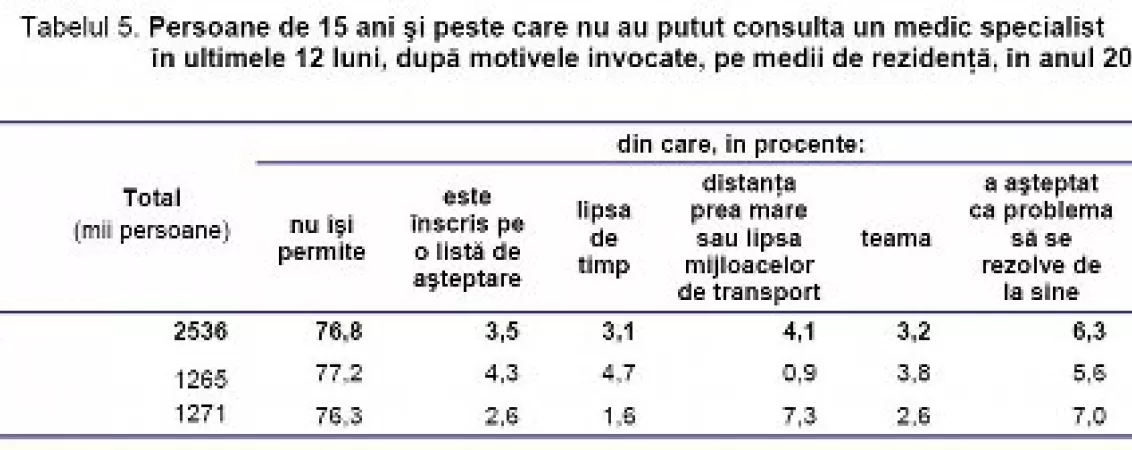de ce nu consulta romanii un medic specialist statistici in functie de motive mediu de rezidenta nivel de pregatire