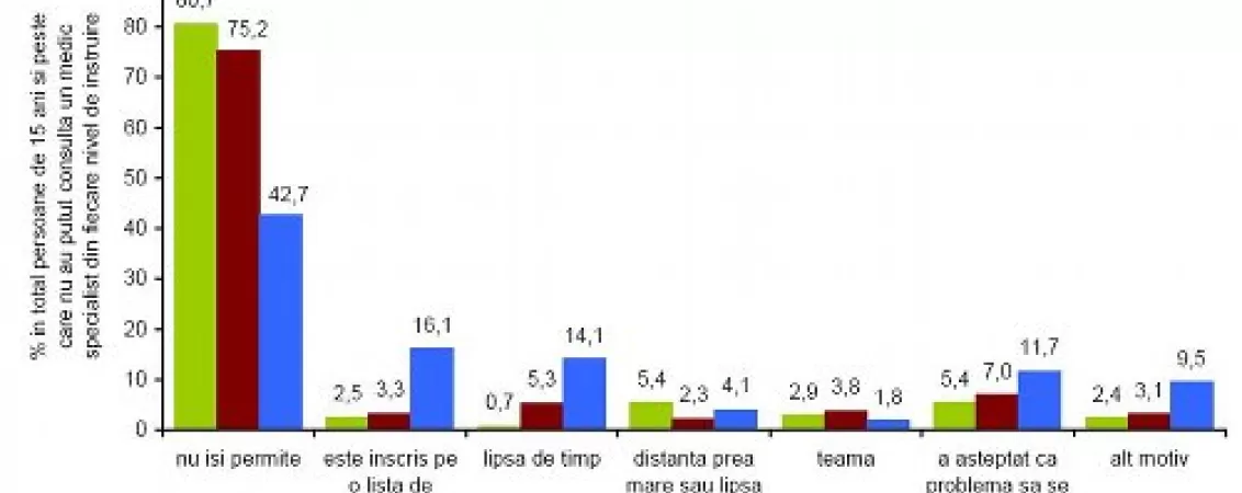 de ce nu consulta romanii un medic specialist statistici in functie de motive mediu de rezidenta nivel de pregatire